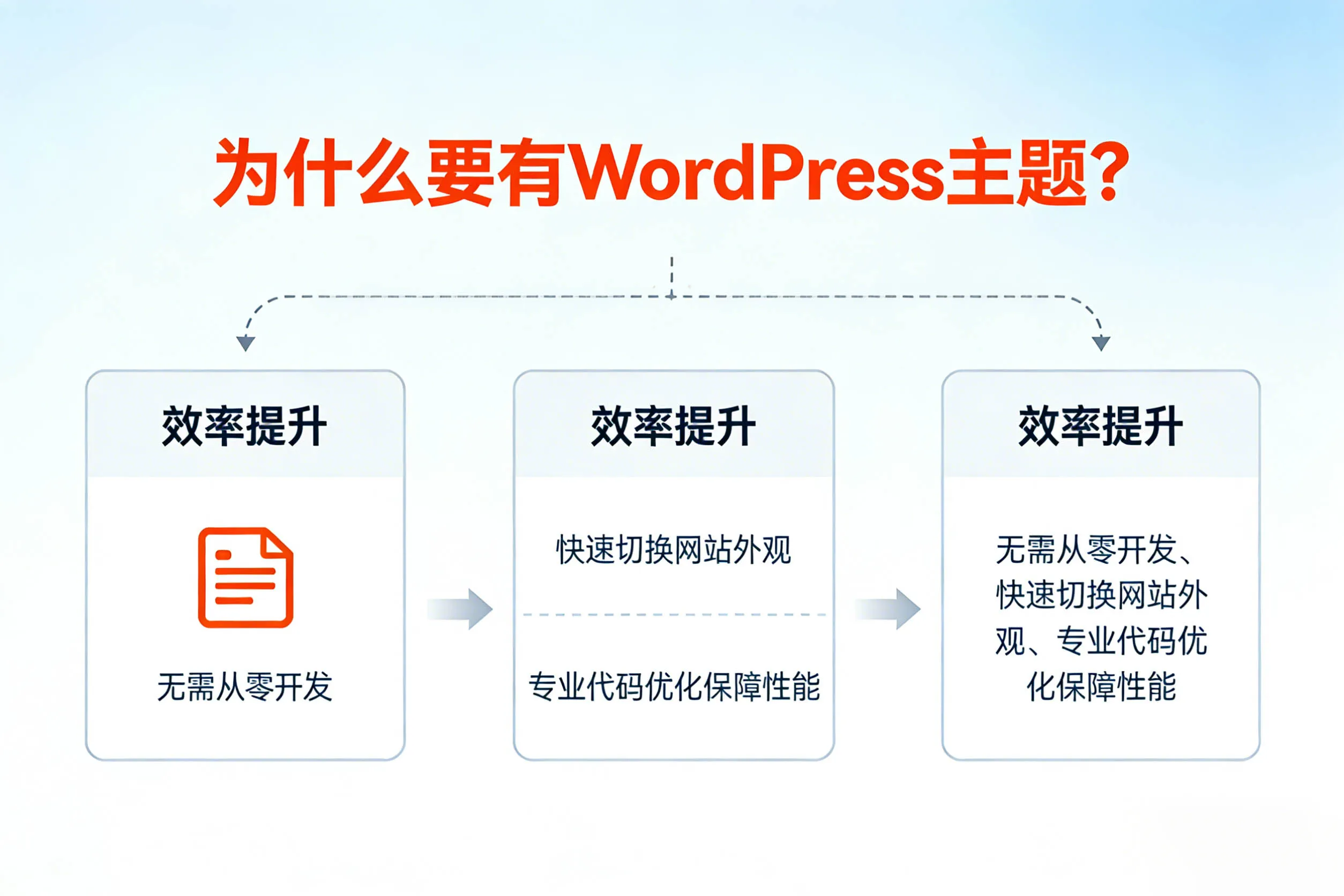 WordPress 主题作用示意图，说明主题在网站外观、结构与功能展示中的核心意义