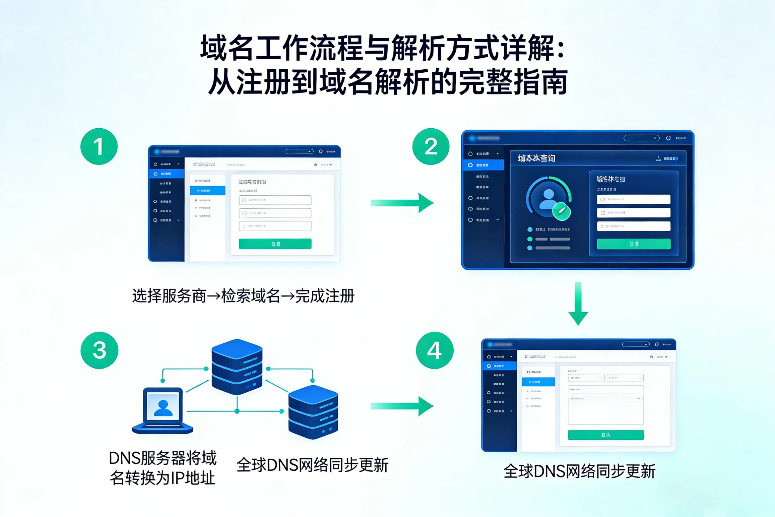 域名注册到解析工作流程示意图，展示域名、DNS 与服务器之间的连接关系域名注册到解析工作流程示意图，展示域名、DNS 与服务器之间的连接关系