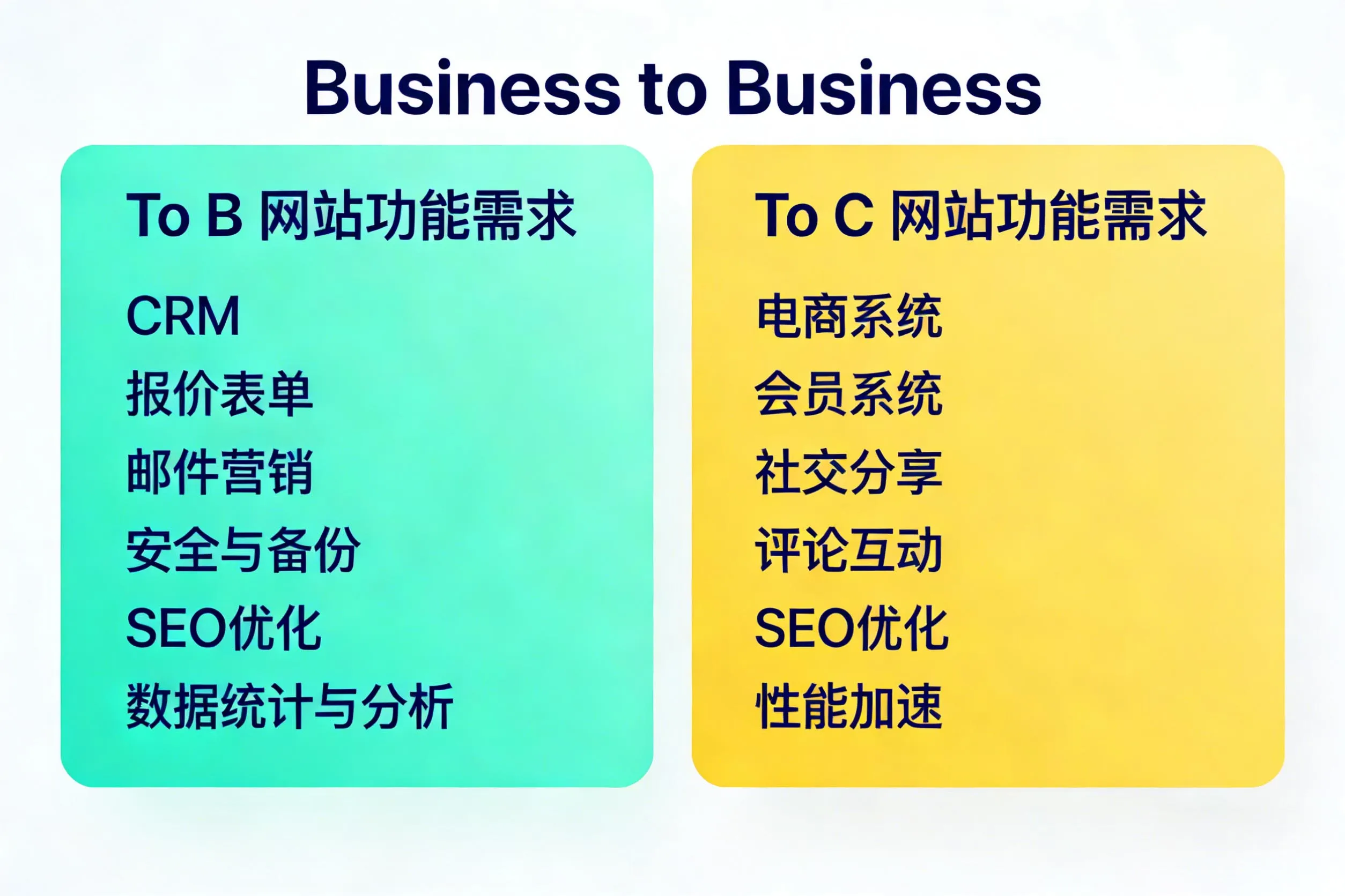 To B 与 To C 网站类型对比示意图，展示企业对企业与企业对消费者的网站功能需求差异