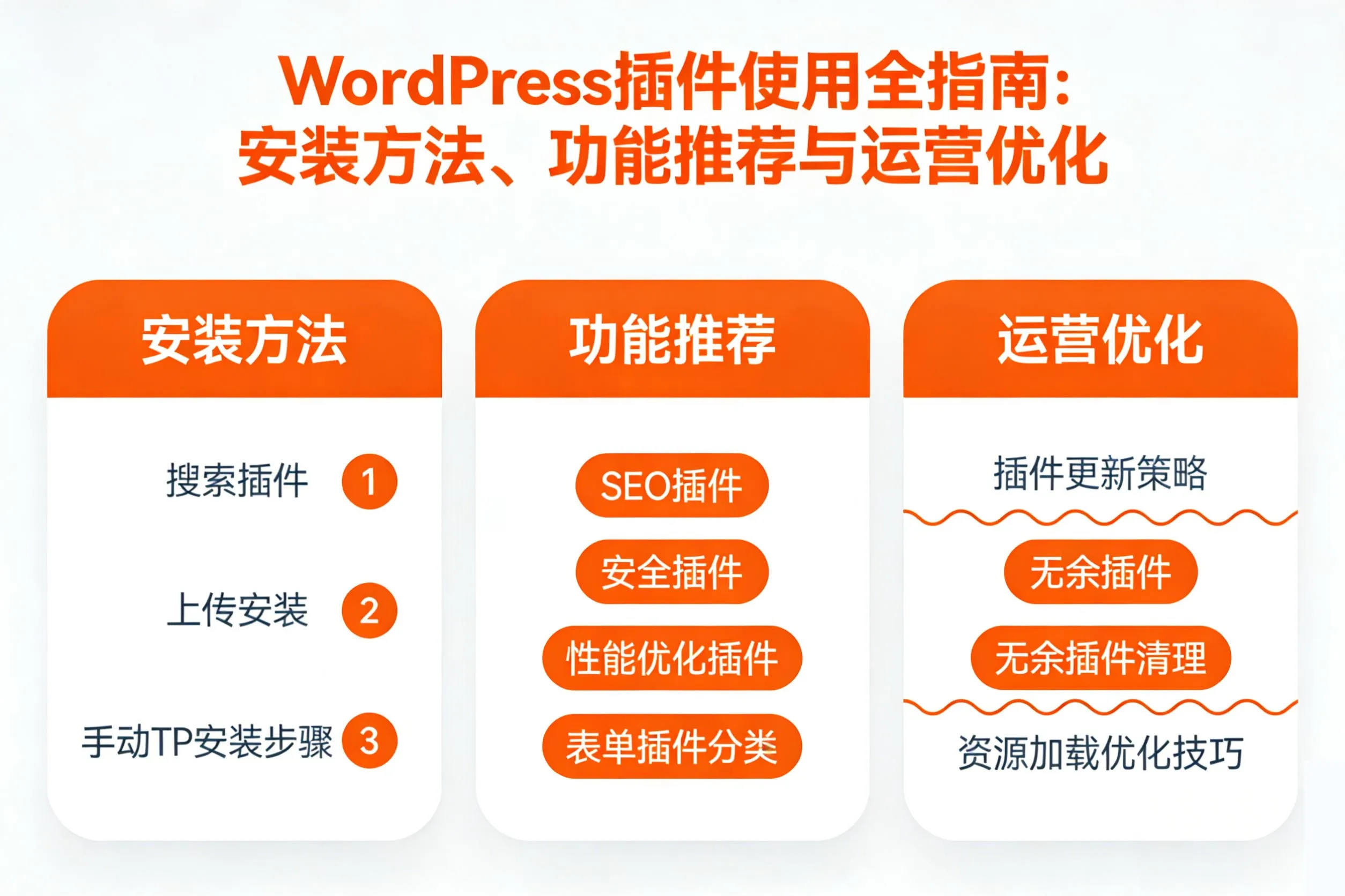 WordPress 插件使用全指南示意图，展示插件安装流程、功能分类与网站运营优化方向