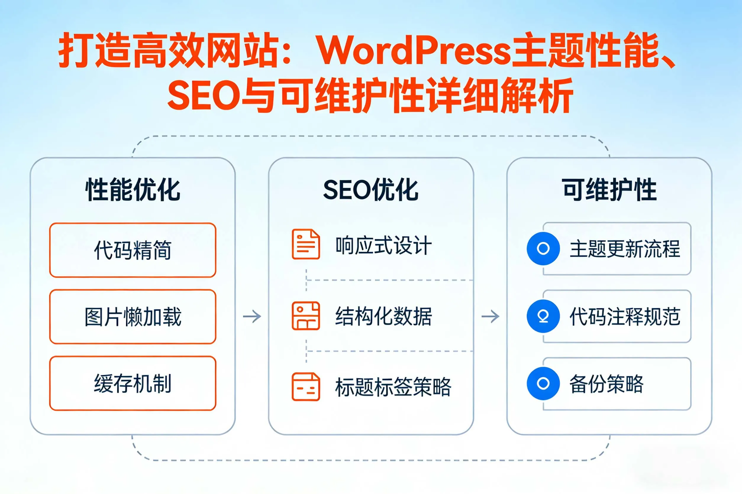 WordPress 主题性能、SEO 与可维护性解析示意图，展示高效网站主题的关键评估维度