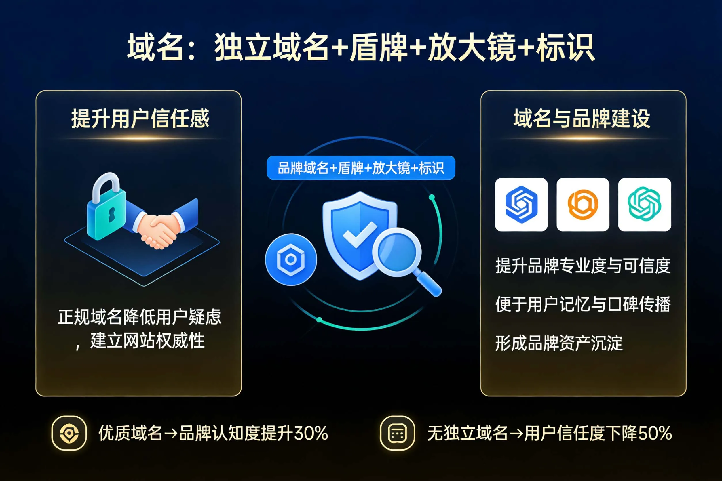 网站建设带来的核心价值示意图，展示用户信任、SEO 优化与品牌辨识度三大要素