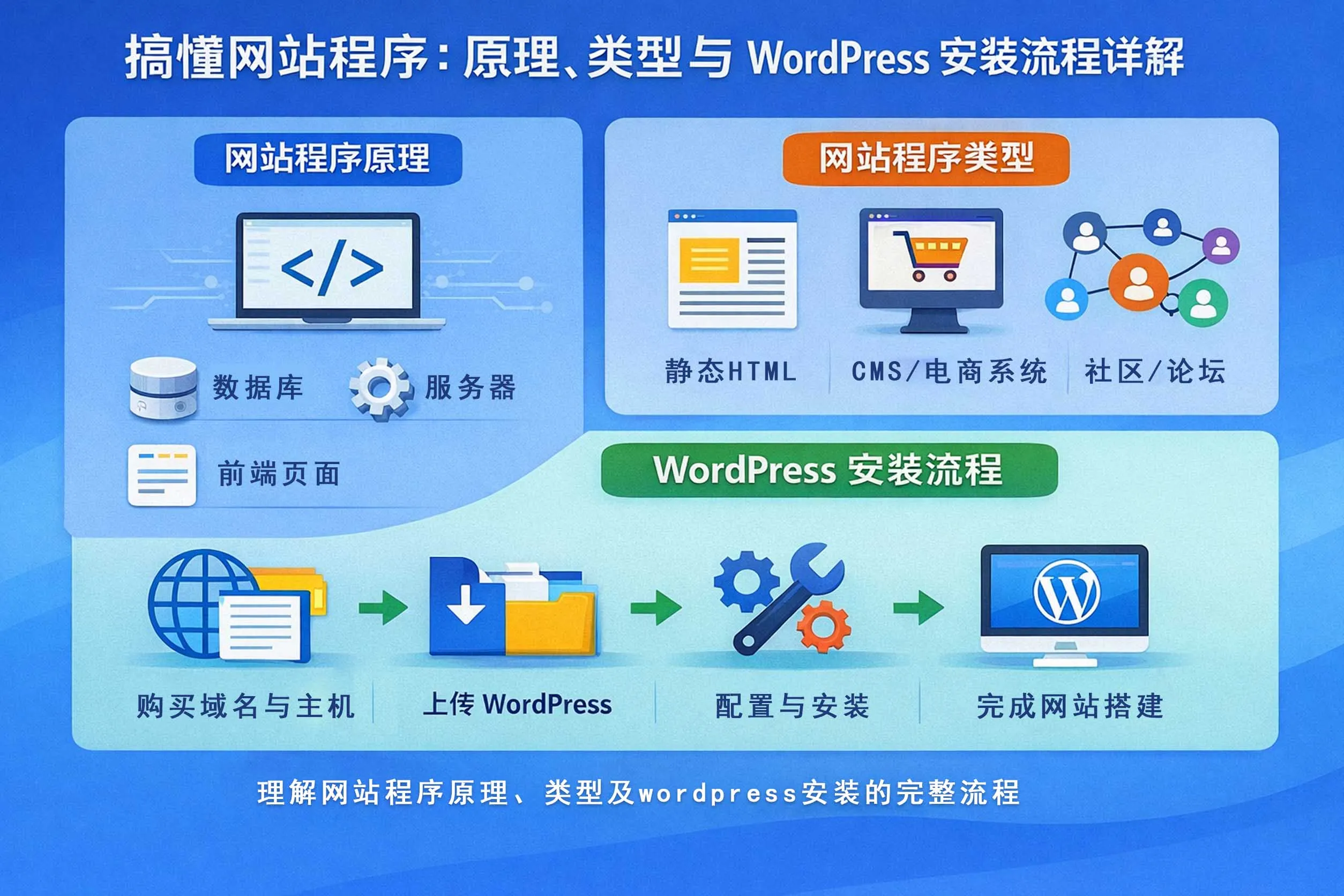 网站程序原理、类型与 WordPress 安装流程示意图，展示从数据库、服务器、前端页面到不同网站类型，再到 WordPress 安装步骤的完整流程